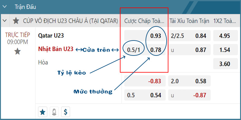 Ví dụ kèo chấp 0.75